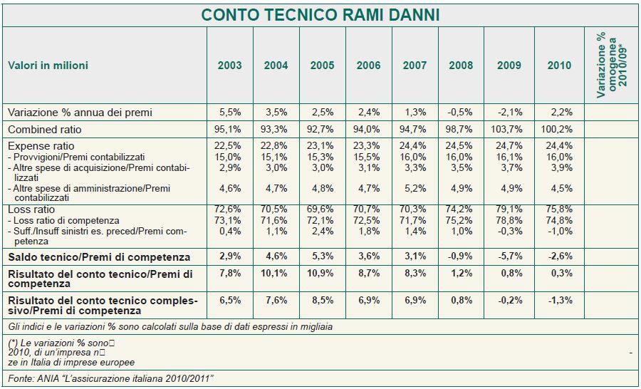 conto rami danni2