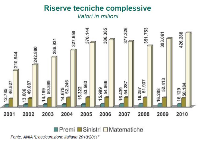 riserve tecniche complessive