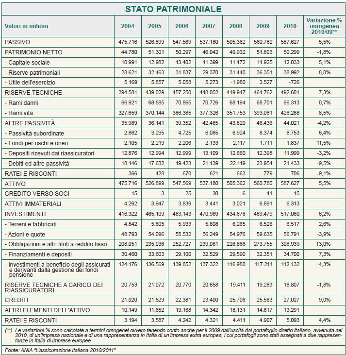 stato patrimoniale