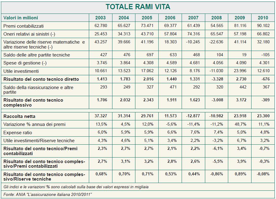 totale rami vita