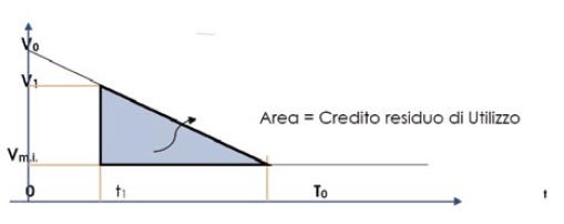 credito residuo di utilizzo