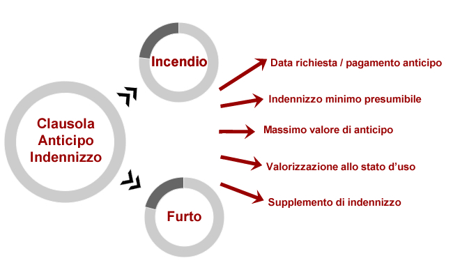 benchmark_anticipo indennizzo_fig1