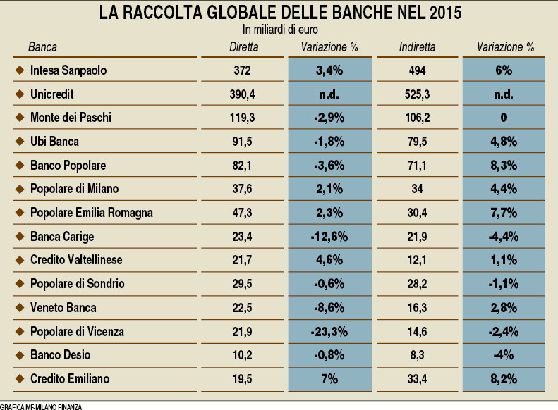 raccolta banche 2015