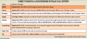 tassa-successione