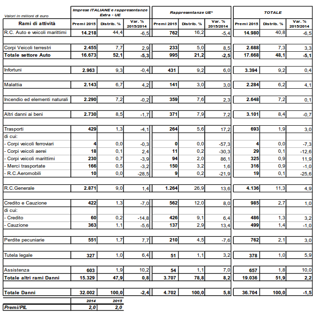 premi2015danni