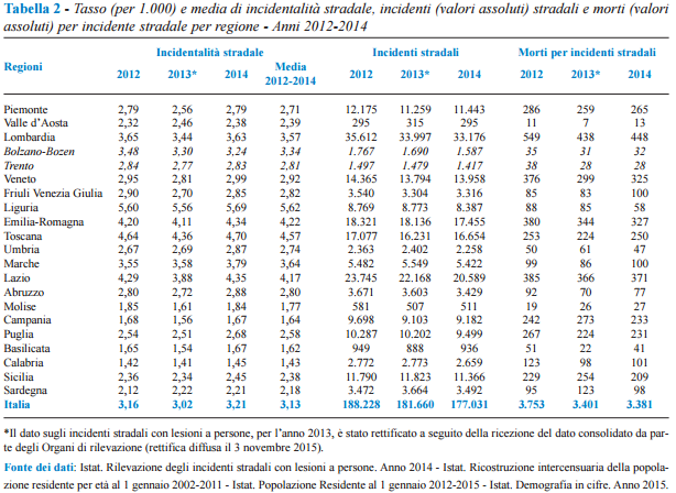 Incidentistradali2014c