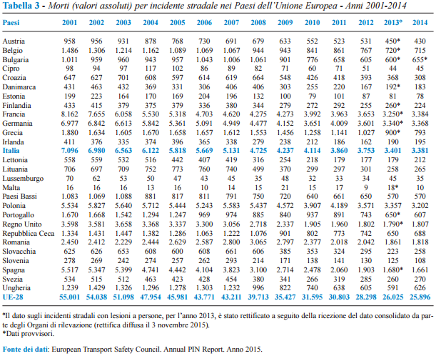 Incidentistradali2014d