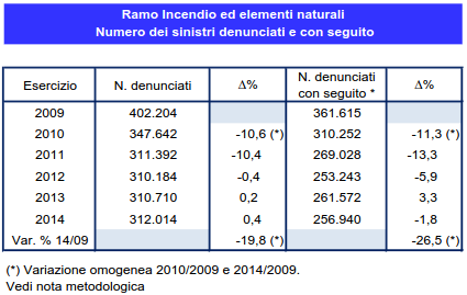 inc_sinistri