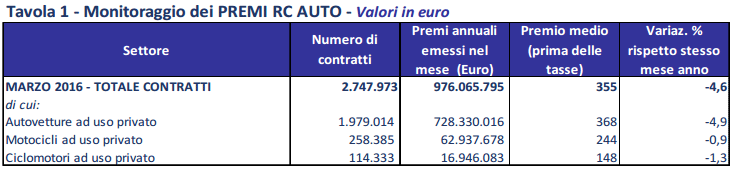 prezziRCA_giu16