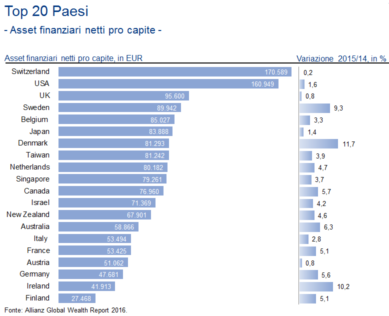 top-20-paesi-asset-finanziari-netti-pro-capite