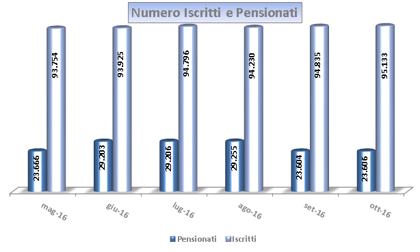 grafico1_iscrittipensionati