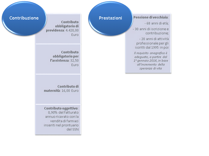 grafico2_contributiprestazioni