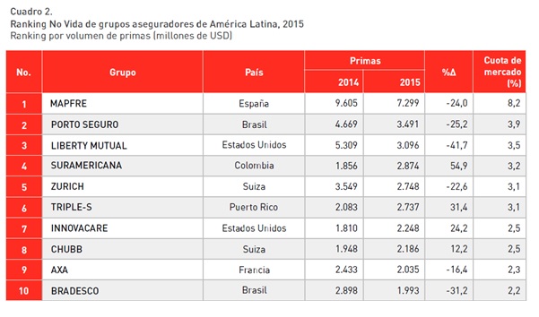 mapfre-liderazgo-latinoamerica-novida2_tcm884-248337