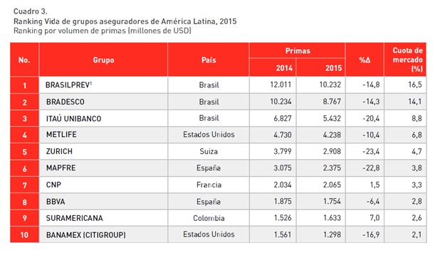 mapfre-liderazgo-latinoamerica-novida3_tcm884-248338