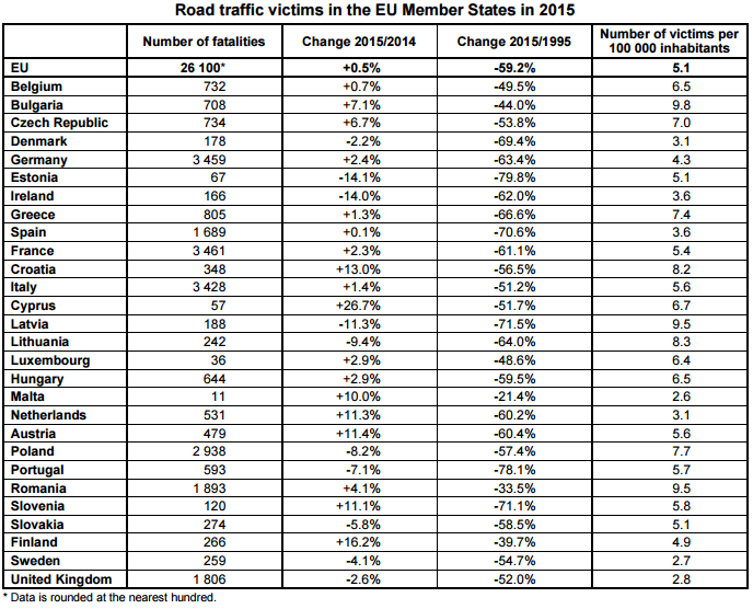 vittimestradali2015ue