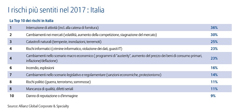 allianz-risk-barometer-top-10-risks-italy-italian